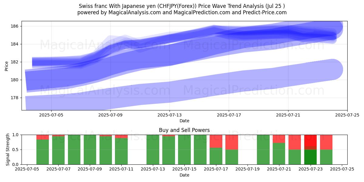  Swiss franc With Japanese yen (CHFJPY(Forex)) Support and Resistance area (24 Jul) 
