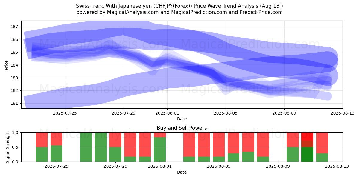  Sveitsiske franc med japansk yen (CHFJPY(Forex)) Support and Resistance area (12 Aug) 