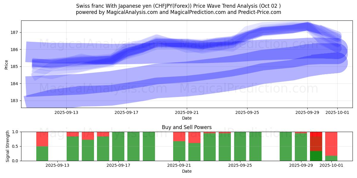  Zwitserse frank met Japanse yen (CHFJPY(Forex)) Support and Resistance area (01 Oct) 
