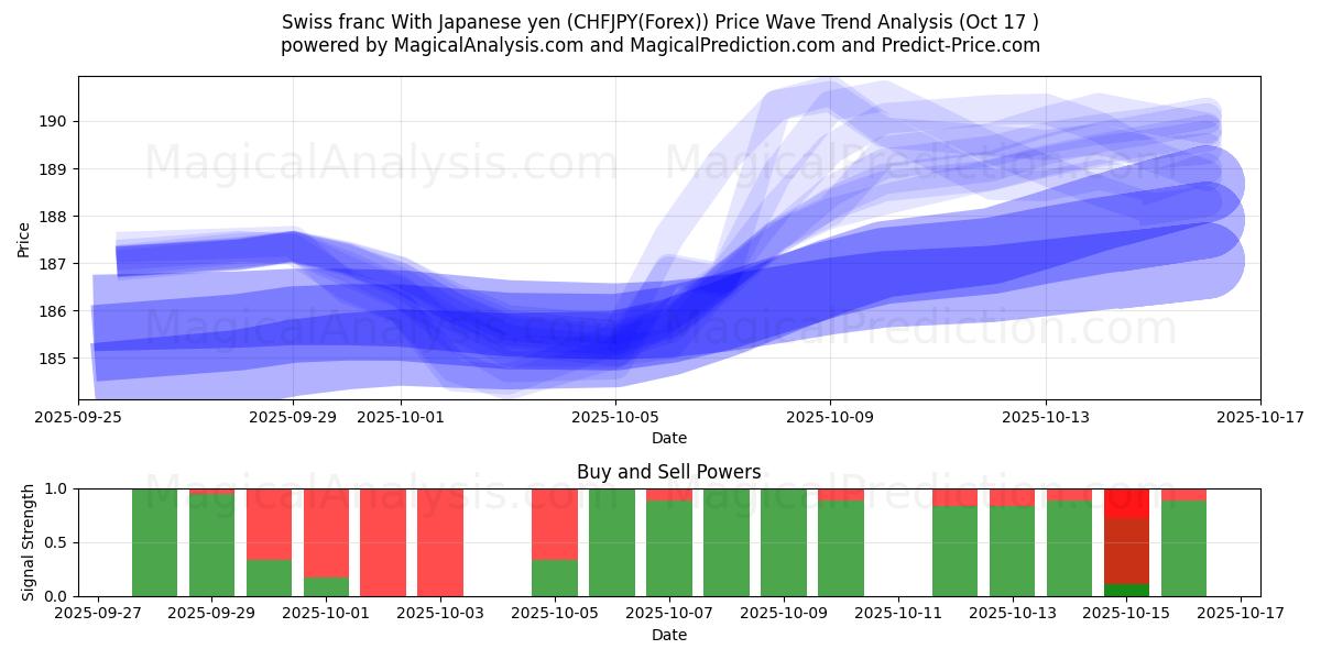 İsviçre Frangı Japon Yeni ile (CHFJPY(Forex)) Support and Resistance area (16 Oct) İsviçre Frangı Japon Yeni ile (CHFJPY(Forex)) Support and Resistance area (16 Oct)
