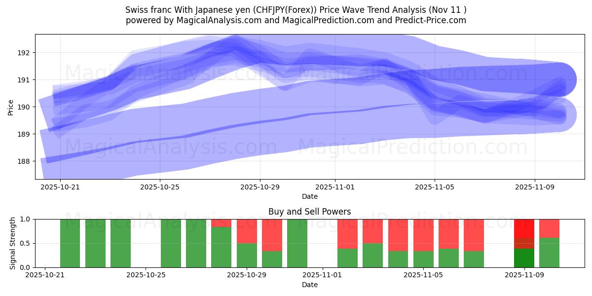  Sveitsin frangi Japanin jenin kanssa (CHFJPY(Forex)) Support and Resistance area (10 Nov) 