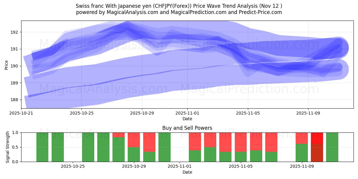  瑞士法郎 兑日元 (CHFJPY(Forex)) Support and Resistance area (11 Nov) 