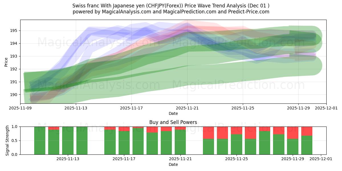  Sveitsin frangi Japanin jenin kanssa (CHFJPY(Forex)) Support and Resistance area (30 Nov) 