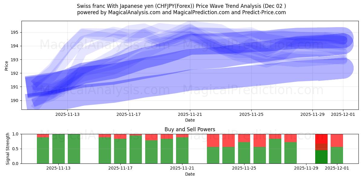  Franc suisse Avec yen japonais (CHFJPY(Forex)) Support and Resistance area (01 Dec) 