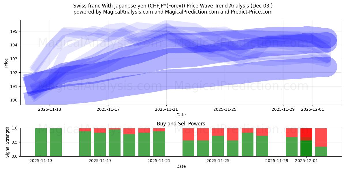  الفرنك السويسري مع الين الياباني (CHFJPY(Forex)) Support and Resistance area (02 Dec) 