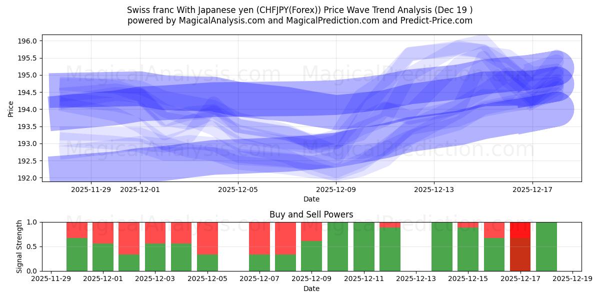  İsviçre Frangı Japon Yeni ile (CHFJPY(Forex)) Support and Resistance area (18 Dec) 