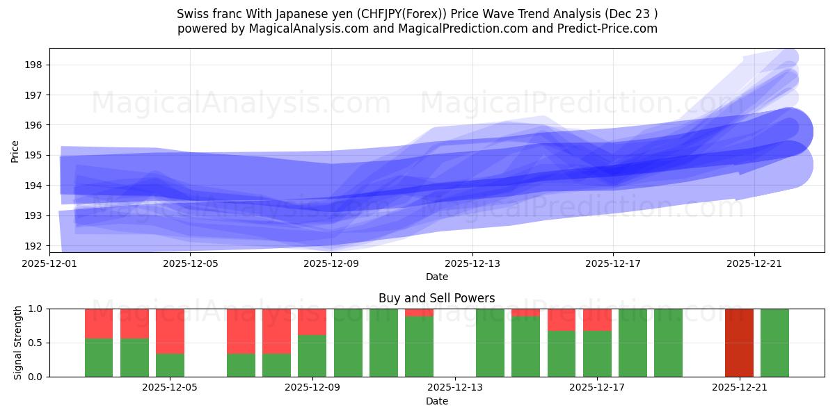  الفرنك السويسري مع الين الياباني (CHFJPY(Forex)) Support and Resistance area (22 Dec) 