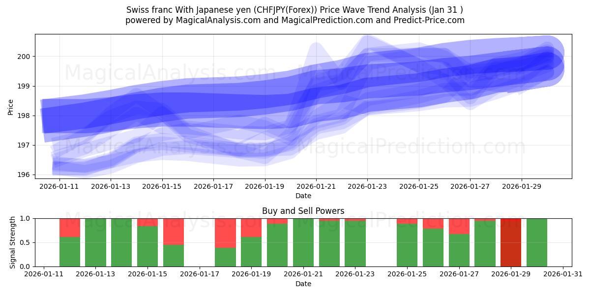  İsviçre Frangı Japon Yeni ile (CHFJPY(Forex)) Support and Resistance area (30 Jan) 
