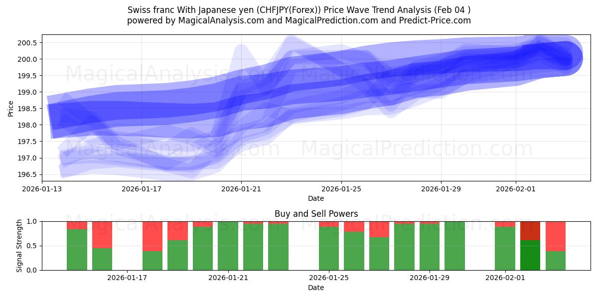  فرانک سوئیس با ین ژاپن (CHFJPY(Forex)) Support and Resistance area (03 Feb) 