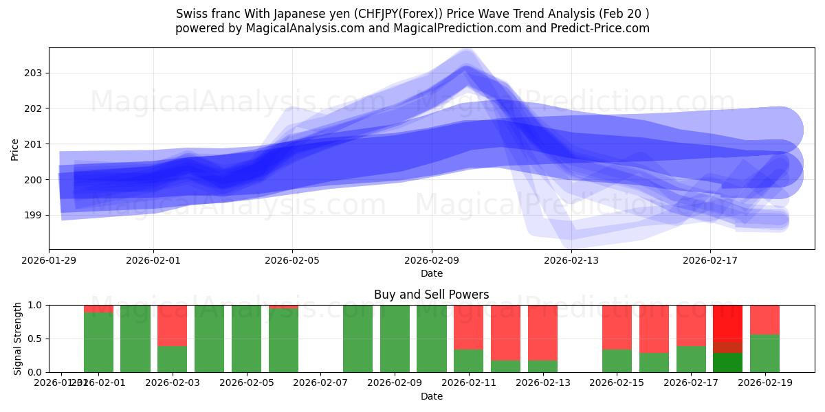  İsviçre Frangı Japon Yeni ile (CHFJPY(Forex)) Support and Resistance area (19 Feb) 