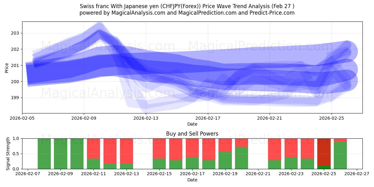  Schweizer Franken mit japanischem Yen (CHFJPY(Forex)) Support and Resistance area (26 Feb) 