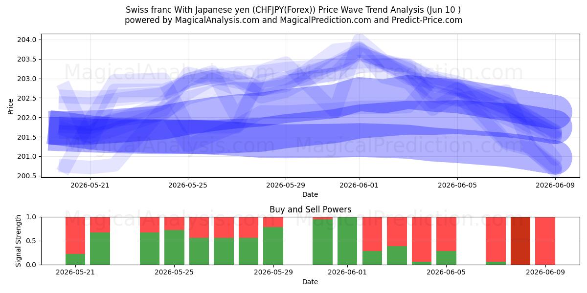  فرانک سوئیس با ین ژاپن (CHFJPY(Forex)) Support and Resistance area (09 Jun) 