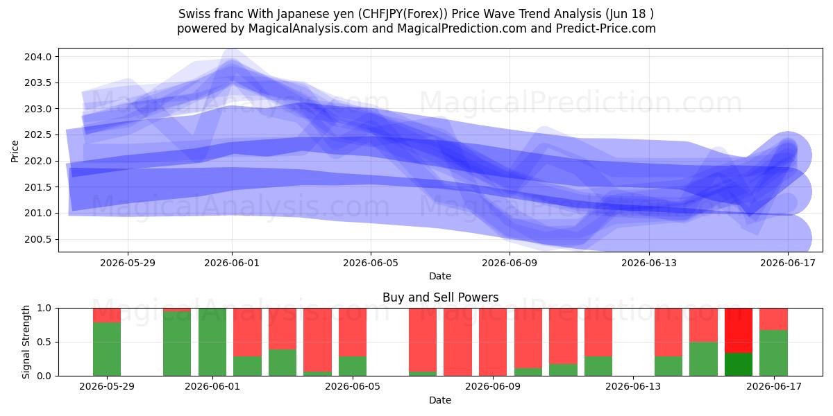  فرانک سوئیس با ین ژاپن (CHFJPY(Forex)) Support and Resistance area (17 Jun) 