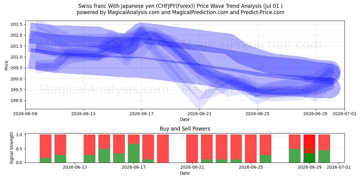  Schweizer Franken mit japanischem Yen (CHFJPY(Forex)) Support and Resistance area (30 Jun) 