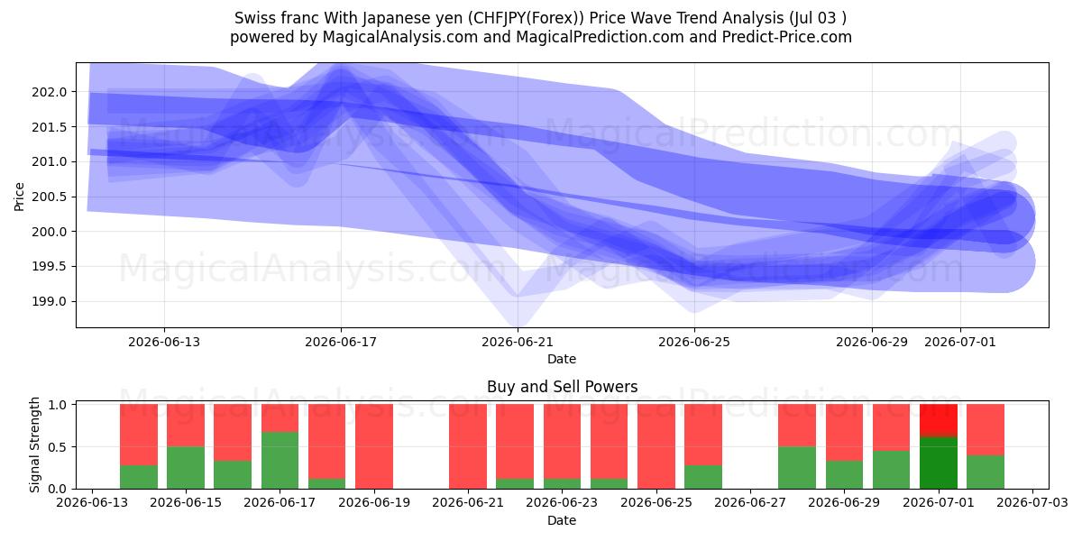  Franc suisse Avec yen japonais (CHFJPY(Forex)) Support and Resistance area (02 Jul) 