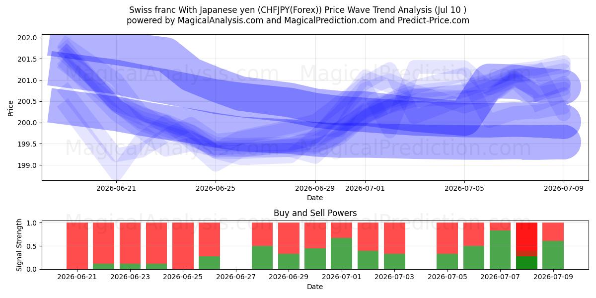  Schweizerfranc med japanske yen (CHFJPY(Forex)) Support and Resistance area (09 Jul) 