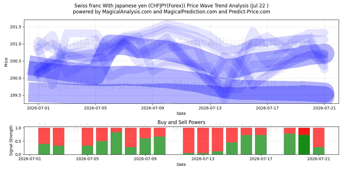  Franco suizo Con yen japonés (CHFJPY(Forex)) Support and Resistance area (21 Jul) 