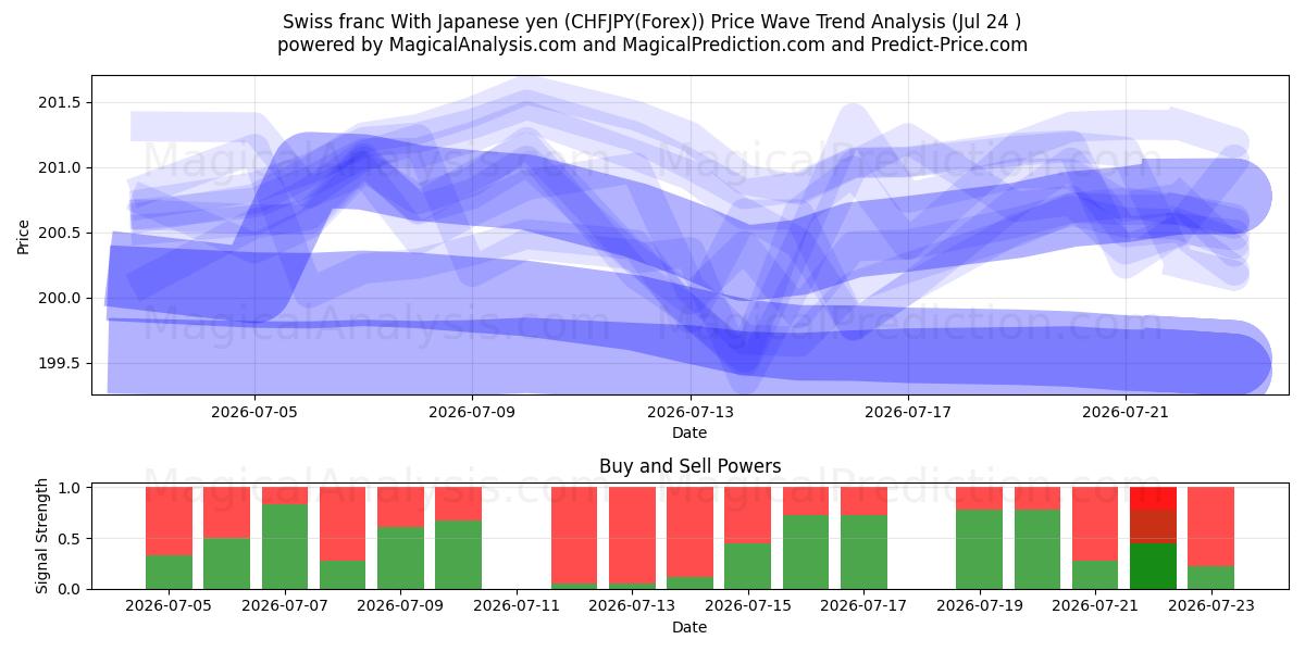  Franc suisse Avec yen japonais (CHFJPY(Forex)) Support and Resistance area (23 Jul) 