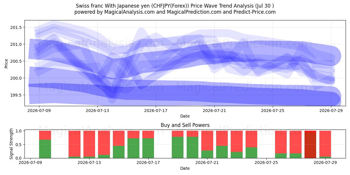  Schweizerfranc med japanske yen (CHFJPY(Forex)) Support and Resistance area (29 Jul) 