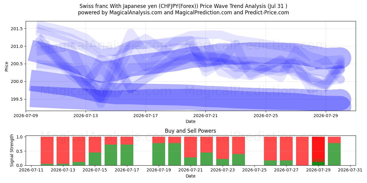  Zwitserse frank met Japanse yen (CHFJPY(Forex)) Support and Resistance area (30 Jul) 