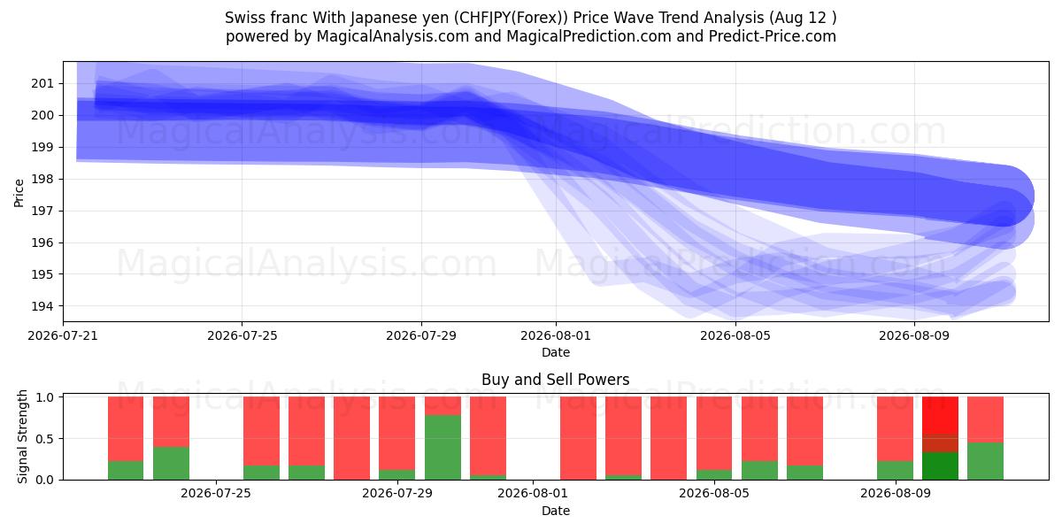  瑞士法郎 兑日元 (CHFJPY(Forex)) Support and Resistance area (11 Aug) 
