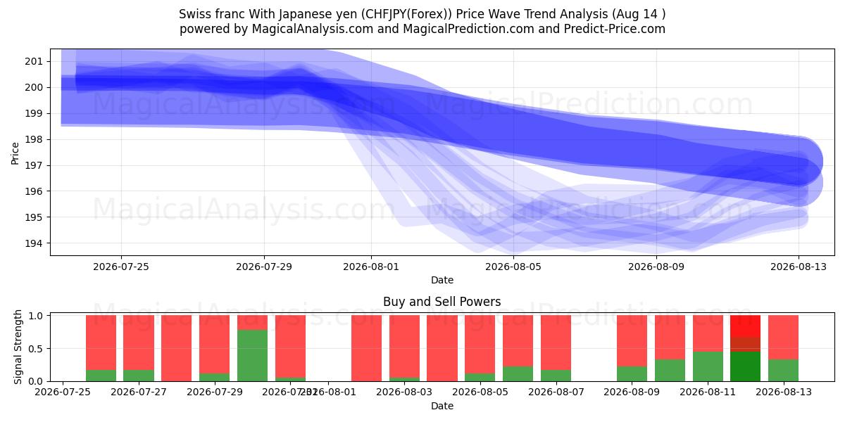  Franco suizo Con yen japonés (CHFJPY(Forex)) Support and Resistance area (13 Aug) 