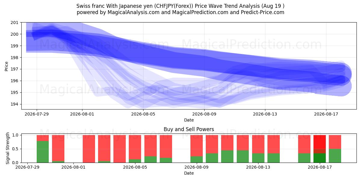  Schweiziska franc med japanska yen (CHFJPY(Forex)) Support and Resistance area (18 Aug) 