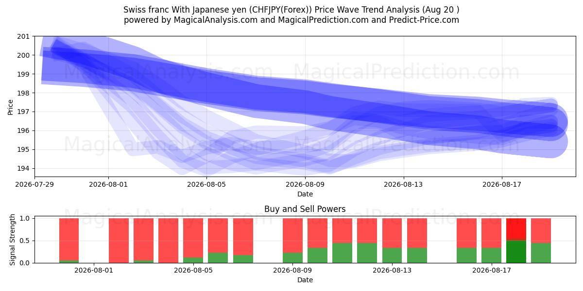 スイスフラン 日本円の場合 (CHFJPY(Forex)) Support and Resistance area (19 Aug) 