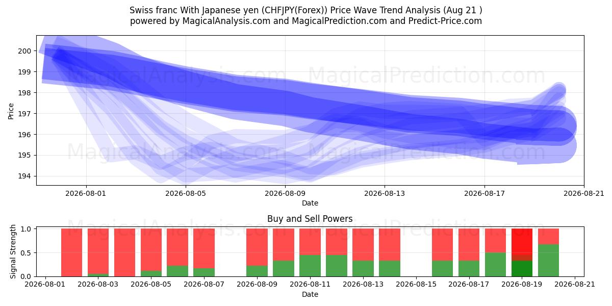  스위스 프랑 일본 엔화 (CHFJPY(Forex)) Support and Resistance area (20 Aug) 