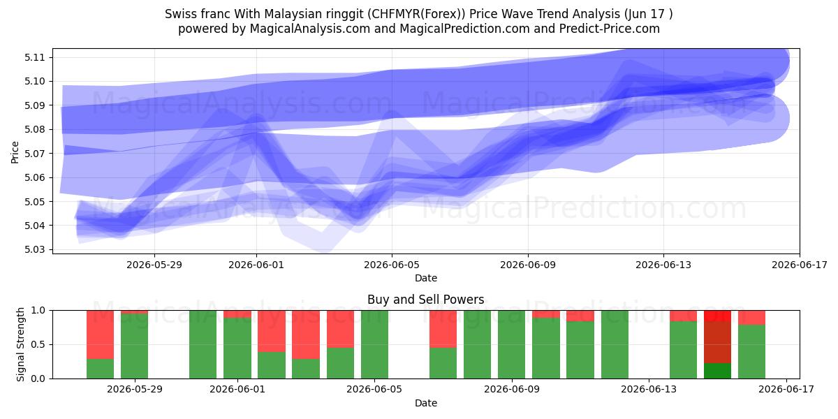  franco suizo con ringgit malayo (CHFMYR(Forex)) Support and Resistance area (04 Jun) 