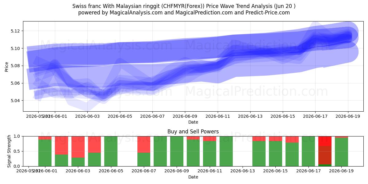  İsviçre frangı Malezya ringgiti ile (CHFMYR(Forex)) Support and Resistance area (16 Jun) 