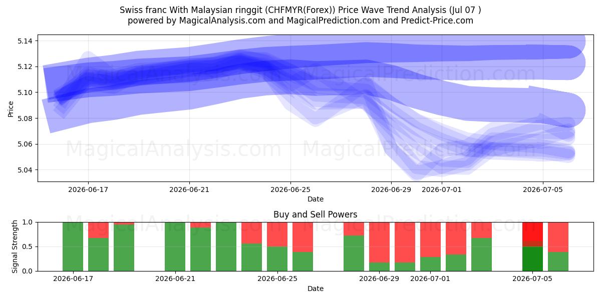  Swiss franc With Malaysian ringgit (CHFMYR(Forex)) Support and Resistance area (06 Jul) 