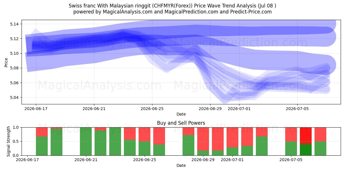  Zwitserse frank Met Maleisische ringgit (CHFMYR(Forex)) Support and Resistance area (07 Jul) 
