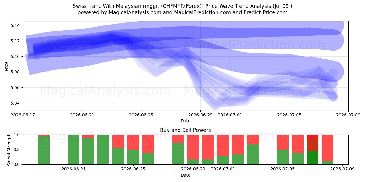  فرانک سوئیس با رینگیت مالزی (CHFMYR(Forex)) Support and Resistance area (08 Jul) 