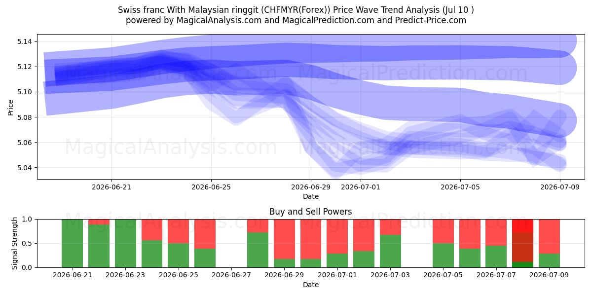  Schweizisk franc med malaysisk ringgit (CHFMYR(Forex)) Support and Resistance area (09 Jul) 