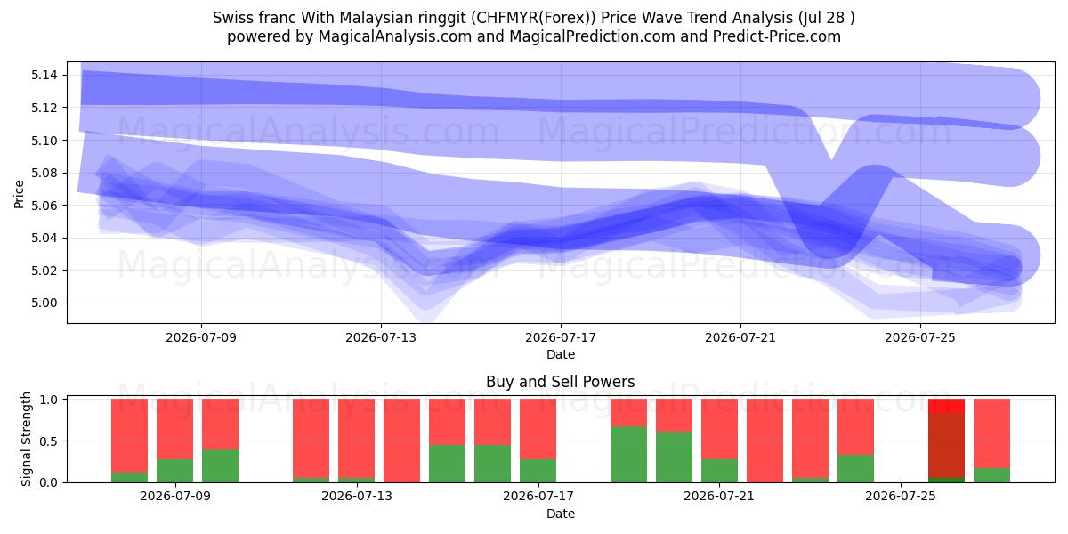 Swiss franc With Malaysian ringgit (CHFMYR(Forex)) Support and Resistance area (27 Jul) 