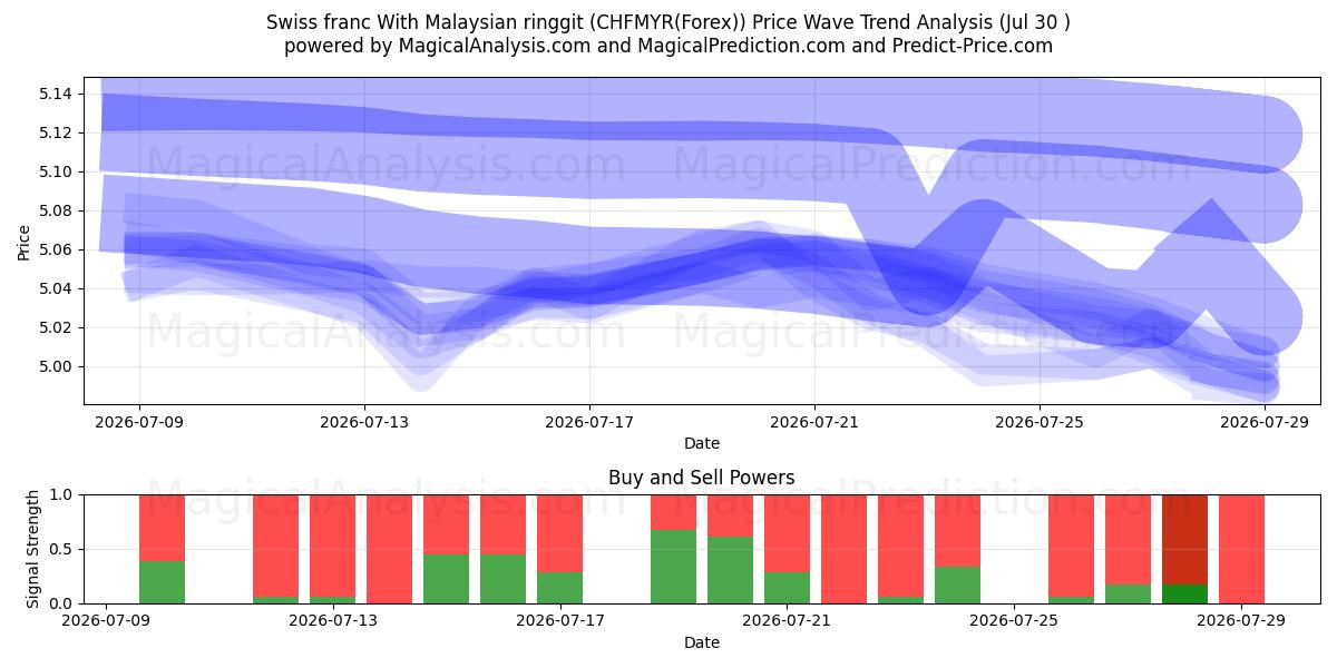  الفرنك السويسري مع الرينغيت الماليزي (CHFMYR(Forex)) Support and Resistance area (29 Jul) 