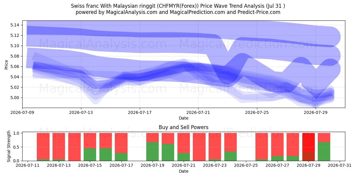  Schweizer Franken mit malaysischem Ringgit (CHFMYR(Forex)) Support and Resistance area (30 Jul) 