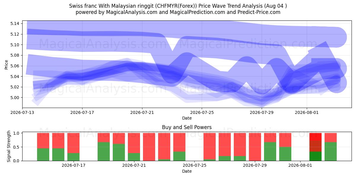  Sveitsin frangi Malesian ringgiteillä (CHFMYR(Forex)) Support and Resistance area (03 Aug) 