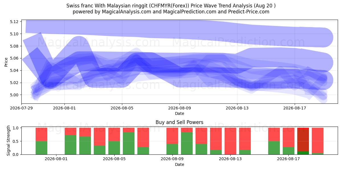  Schweiziske franc med malaysiske ringgit (CHFMYR(Forex)) Support and Resistance area (19 Aug) 
