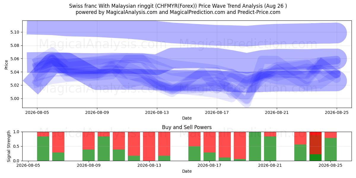  Schweizisk franc med malaysisk ringgit (CHFMYR(Forex)) Support and Resistance area (24 Aug) 