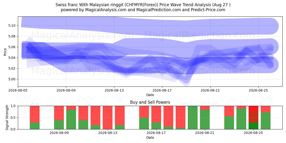  Schweizer Franken mit malaysischem Ringgit (CHFMYR(Forex)) Support and Resistance area (26 Aug) 