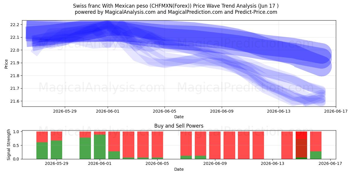  Zwitserse frank met Mexicaanse peso (CHFMXN(Forex)) Support and Resistance area (04 Jun) 