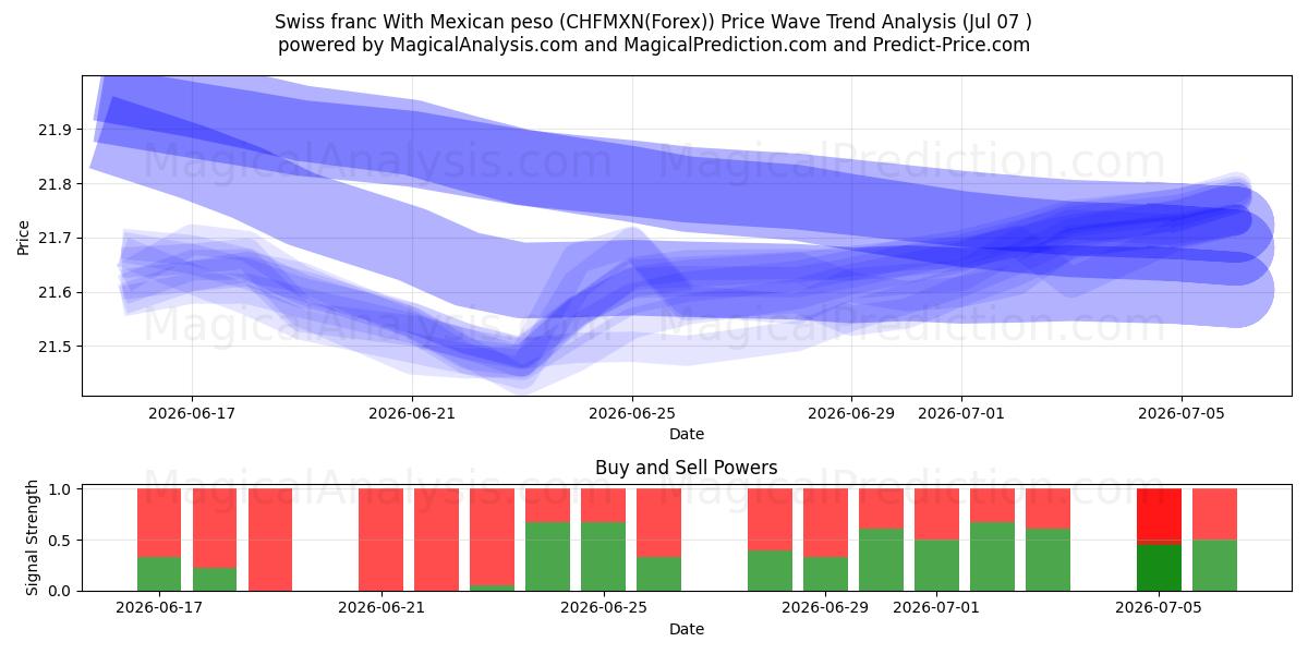  Zwitserse frank met Mexicaanse peso (CHFMXN(Forex)) Support and Resistance area (06 Jul) 