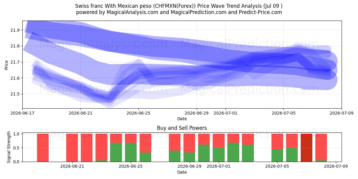  الفرنك السويسري مع البيزو المكسيكي (CHFMXN(Forex)) Support and Resistance area (08 Jul) 