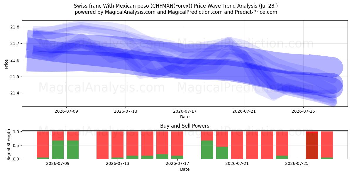  Swiss franc With Mexican peso (CHFMXN(Forex)) Support and Resistance area (27 Jul) 