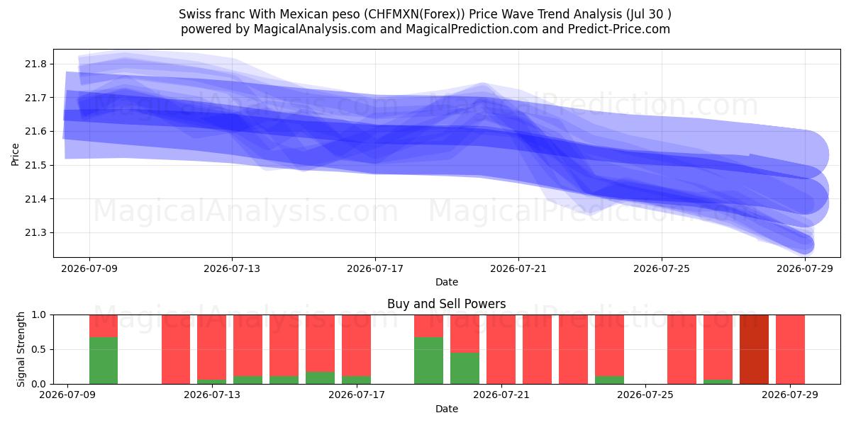  الفرنك السويسري مع البيزو المكسيكي (CHFMXN(Forex)) Support and Resistance area (29 Jul) 