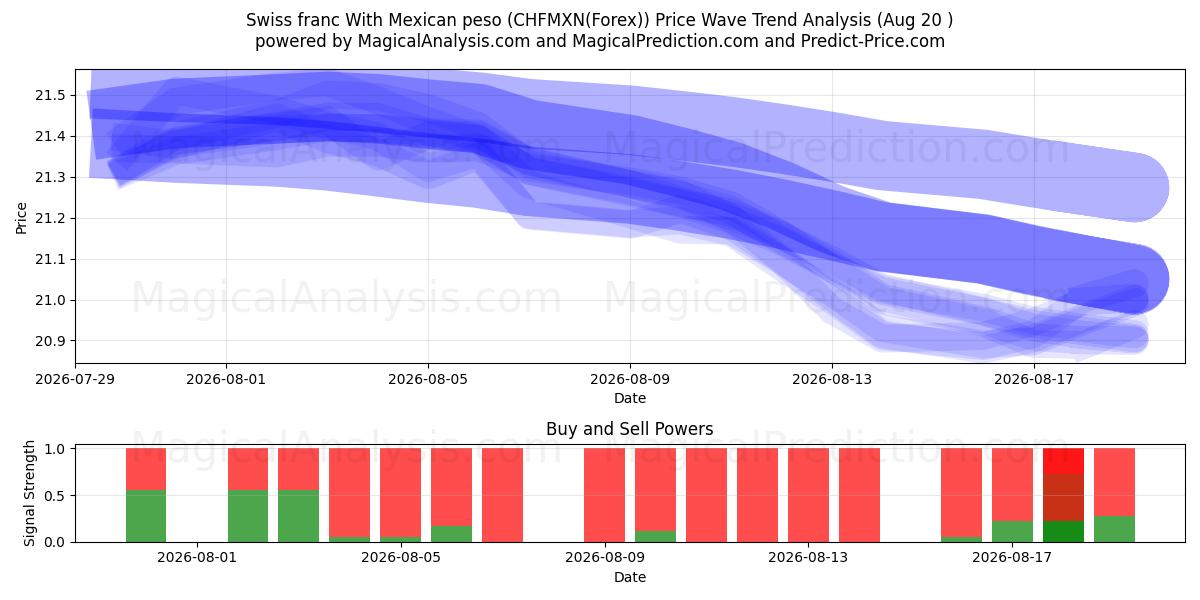  Schweizisk franc med mexikansk peso (CHFMXN(Forex)) Support and Resistance area (19 Aug) 