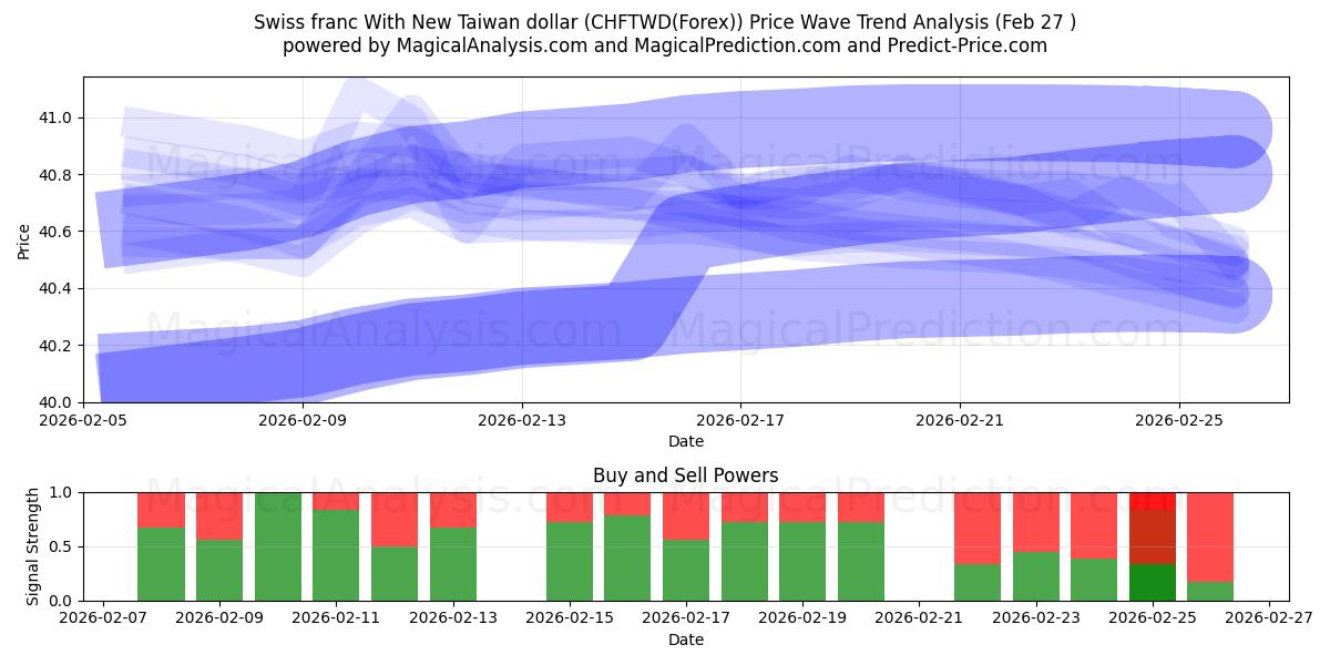  فرانک سوئیس با دلار جدید تایوان (CHFTWD(Forex)) Support and Resistance area (26 Feb) 