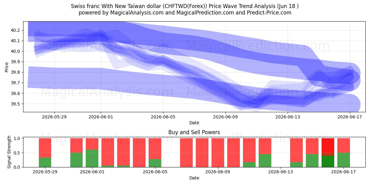  Franco svizzero con il nuovo dollaro di Taiwan (CHFTWD(Forex)) Support and Resistance area (17 Jun) 